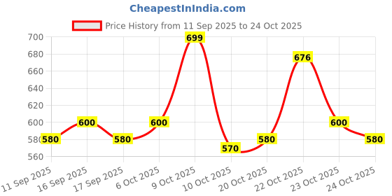 flipkart.com playfeel Men Cargos playfeel Price History Graph from 11 Sep 2025 to 24 Oct 2025