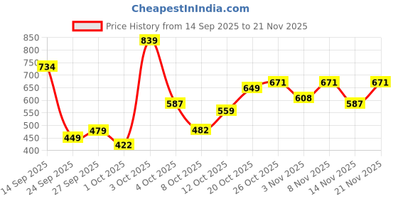 flipkart.com metronaut Men Cargos metronaut Price History Graph from 14 Sep 2025 to 21 Nov 2025