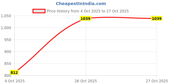 flipkart.com integriti Men Cargos integriti Price History Graph from 4 Oct 2025 to 26 Oct 2025
