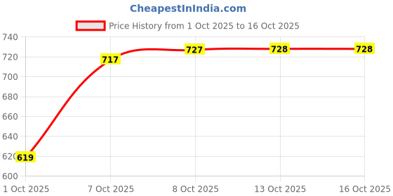 flipkart.com eyebogler Men Cargos eyebogler Price History Graph from 1 Oct 2025 to 13 Oct 2025