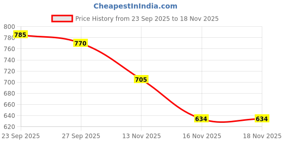 flipkart.com n club Men Cargos n club Price History Graph from 23 Sep 2025 to 16 Nov 2025