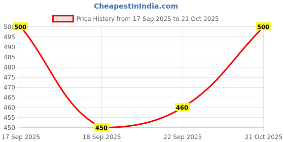 flipkart.com dolldeal Men Cargos dolldeal Price History Graph from 17 Sep 2025 to 21 Oct 2025