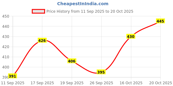 flipkart.com often look Men Cargos often look Price History Graph from 11 Sep 2025 to 20 Oct 2025