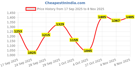 flipkart.com spykar Men Cargos spykar Price History Graph from 17 Sep 2025 to 8 Nov 2025