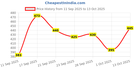 flipkart.com jump cuts Men Cargos jump cuts Price History Graph from 11 Sep 2025 to 13 Oct 2025