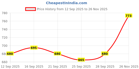 flipkart.com studio nexx Men Cargos studio nexx Price History Graph from 12 Sep 2025 to 26 Nov 2025