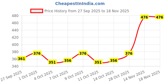 flipkart.com plus91 Men Cargos plus91 Price History Graph from 27 Sep 2025 to 17 Nov 2025