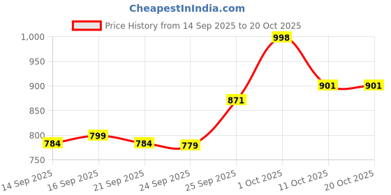 flipkart.com hauwer Men Cargos hauwer Price History Graph from 14 Sep 2025 to 19 Oct 2025