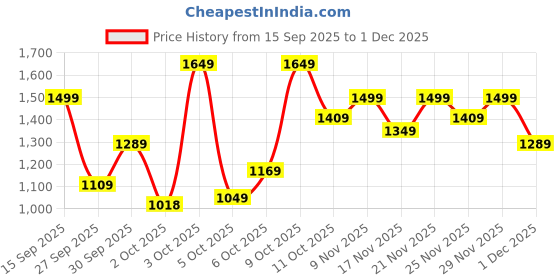 flipkart.com louis philippe sport Men Cargos louis philippe sport Price History Graph from 15 Sep 2025 to 1 Dec 2025