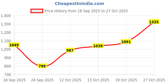 flipkart.com flying machine Men Cargos flying machine Price History Graph from 18 Sep 2025 to 27 Oct 2025