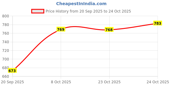 flipkart.com vogaan Men Cargos vogaan Price History Graph from 20 Sep 2025 to 24 Oct 2025