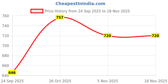 flipkart.com studio nexx Men Cargos studio nexx Price History Graph from 24 Sep 2025 to 17 Nov 2025