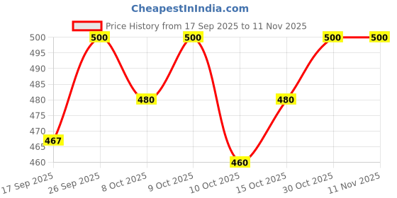 flipkart.com plus91 Men Cargos plus91 Price History Graph from 17 Sep 2025 to 8 Nov 2025