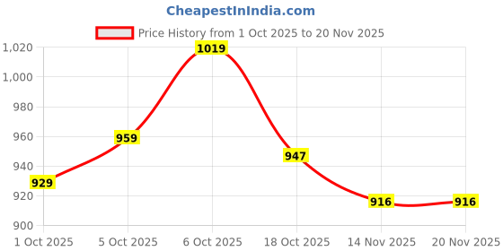 flipkart.com highlander Men Cargos highlander Price History Graph from 1 Oct 2025 to 19 Nov 2025