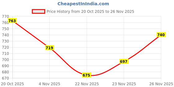 flipkart.com studio nexx Men Cargos studio nexx Price History Graph from 20 Oct 2025 to 26 Nov 2025