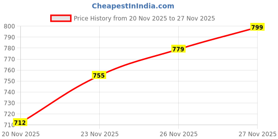 flipkart.com studio nexx Men Cargos studio nexx Price History Graph from 20 Nov 2025 to 27 Nov 2025