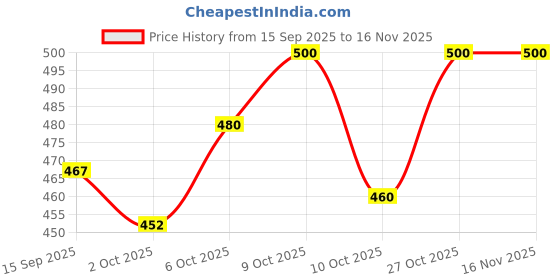 flipkart.com unrest Men Cargos unrest Price History Graph from 15 Sep 2025 to 16 Nov 2025