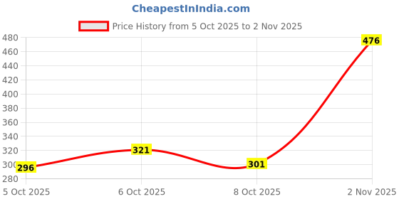 flipkart.com plus91 Men Cargos plus91 Price History Graph from 5 Oct 2025 to 2 Nov 2025