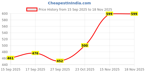 flipkart.com plus91 Men Cargos plus91 Price History Graph from 15 Sep 2025 to 15 Nov 2025