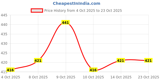 flipkart.com krix Men Cargos krix Price History Graph from 4 Oct 2025 to 23 Oct 2025