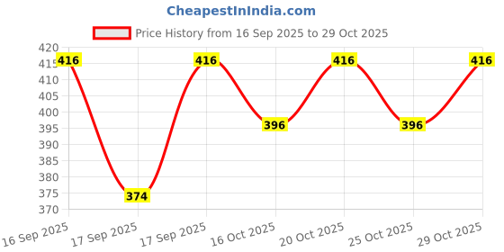 flipkart.com hyooo Men Cargos hyooo Price History Graph from 16 Sep 2025 to 29 Oct 2025
