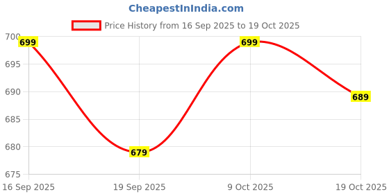 flipkart.com nivasu Men Cargos nivasu Price History Graph from 16 Sep 2025 to 19 Oct 2025