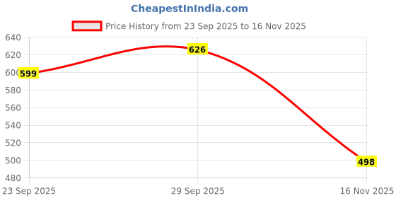 flipkart.com plus91 Men Cargos plus91 Price History Graph from 23 Sep 2025 to 16 Nov 2025