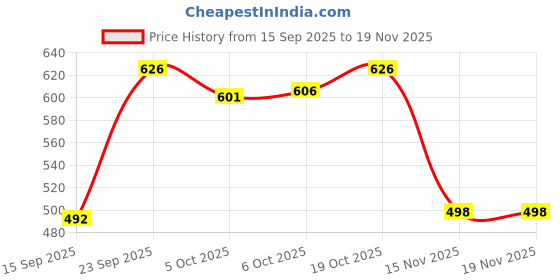 flipkart.com plus91 Men Cargos plus91 Price History Graph from 15 Sep 2025 to 17 Nov 2025