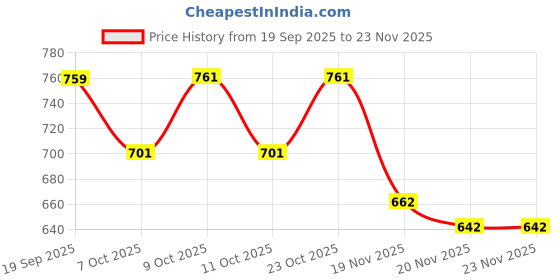flipkart.com gaucha Men Cargos gaucha Price History Graph from 19 Sep 2025 to 23 Nov 2025