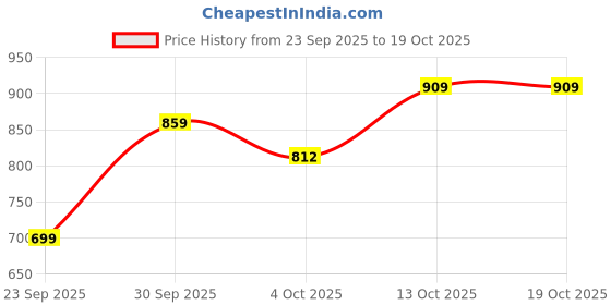 flipkart.com integriti Men Cargos integriti Price History Graph from 23 Sep 2025 to 19 Oct 2025