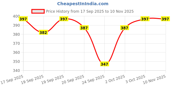 flipkart.com daulat fashion Men Cargos daulat fashion Price History Graph from 17 Sep 2025 to 8 Nov 2025