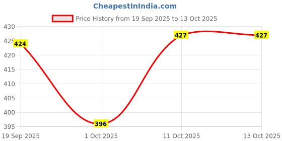 flipkart.com jump cuts Men Cargos jump cuts Price History Graph from 19 Sep 2025 to 12 Oct 2025