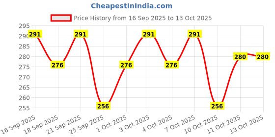 flipkart.com combraided Men Cargos combraided Price History Graph from 16 Sep 2025 to 12 Oct 2025