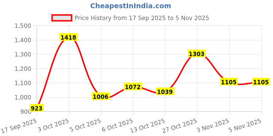 flipkart.com being human Men Cargos being human Price History Graph from 17 Sep 2025 to 5 Nov 2025