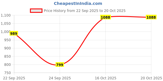 flipkart.com integriti Men Cargos integriti Price History Graph from 22 Sep 2025 to 19 Oct 2025