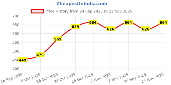 flipkart.com metronaut Men Cargos metronaut Price History Graph from 24 Sep 2025 to 21 Nov 2025