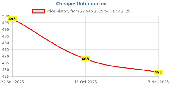 flipkart.com comfits Men Cargos comfits Price History Graph from 22 Sep 2025 to 3 Nov 2025