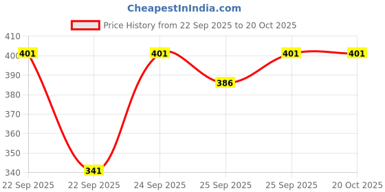 flipkart.com trendarc Men Cargos trendarc Price History Graph from 22 Sep 2025 to 20 Oct 2025