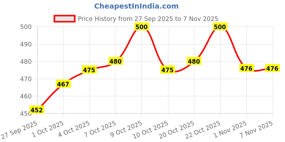 flipkart.com plus91 Men Cargos plus91 Price History Graph from 27 Sep 2025 to 6 Nov 2025