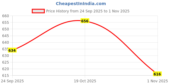 flipkart.com zaysh Men Cargos zaysh Price History Graph from 24 Sep 2025 to 1 Nov 2025