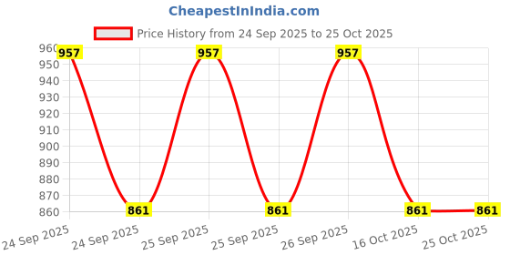 flipkart.com urban legends Men Cargos urban legends Price History Graph from 24 Sep 2025 to 24 Oct 2025