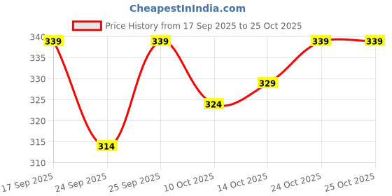 flipkart.com gyrfalcon Men Cargos gyrfalcon Price History Graph from 17 Sep 2025 to 24 Oct 2025