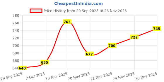 flipkart.com studio nexx Men Cargos studio nexx Price History Graph from 29 Sep 2025 to 26 Nov 2025