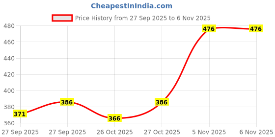 flipkart.com verticals Men Cargos verticals Price History Graph from 27 Sep 2025 to 5 Nov 2025