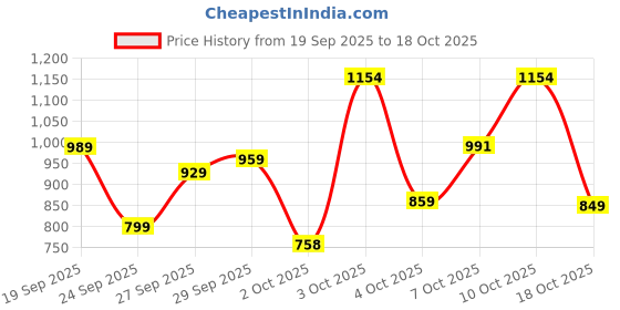 flipkart.com integriti Men Cargos integriti Price History Graph from 19 Sep 2025 to 18 Oct 2025