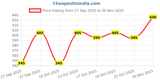 flipkart.com jump cuts Men Cargos jump cuts Price History Graph from 27 Sep 2025 to 30 Nov 2025