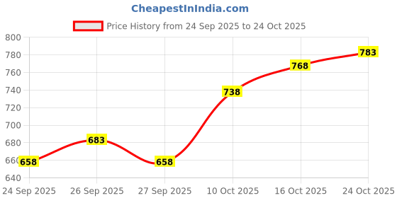 flipkart.com vogaan Men Cargos vogaan Price History Graph from 24 Sep 2025 to 24 Oct 2025