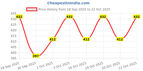 flipkart.com jaar fashion Men Cargos jaar fashion Price History Graph from 18 Sep 2025 to 22 Oct 2025