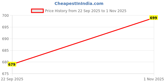 flipkart.com arsh fashion Men Cargos arsh fashion Price History Graph from 22 Sep 2025 to 1 Nov 2025