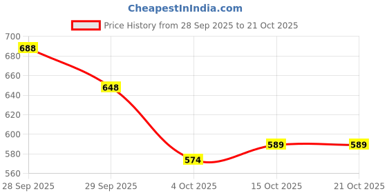 flipkart.com ragzo Men Cargos ragzo Price History Graph from 28 Sep 2025 to 20 Oct 2025